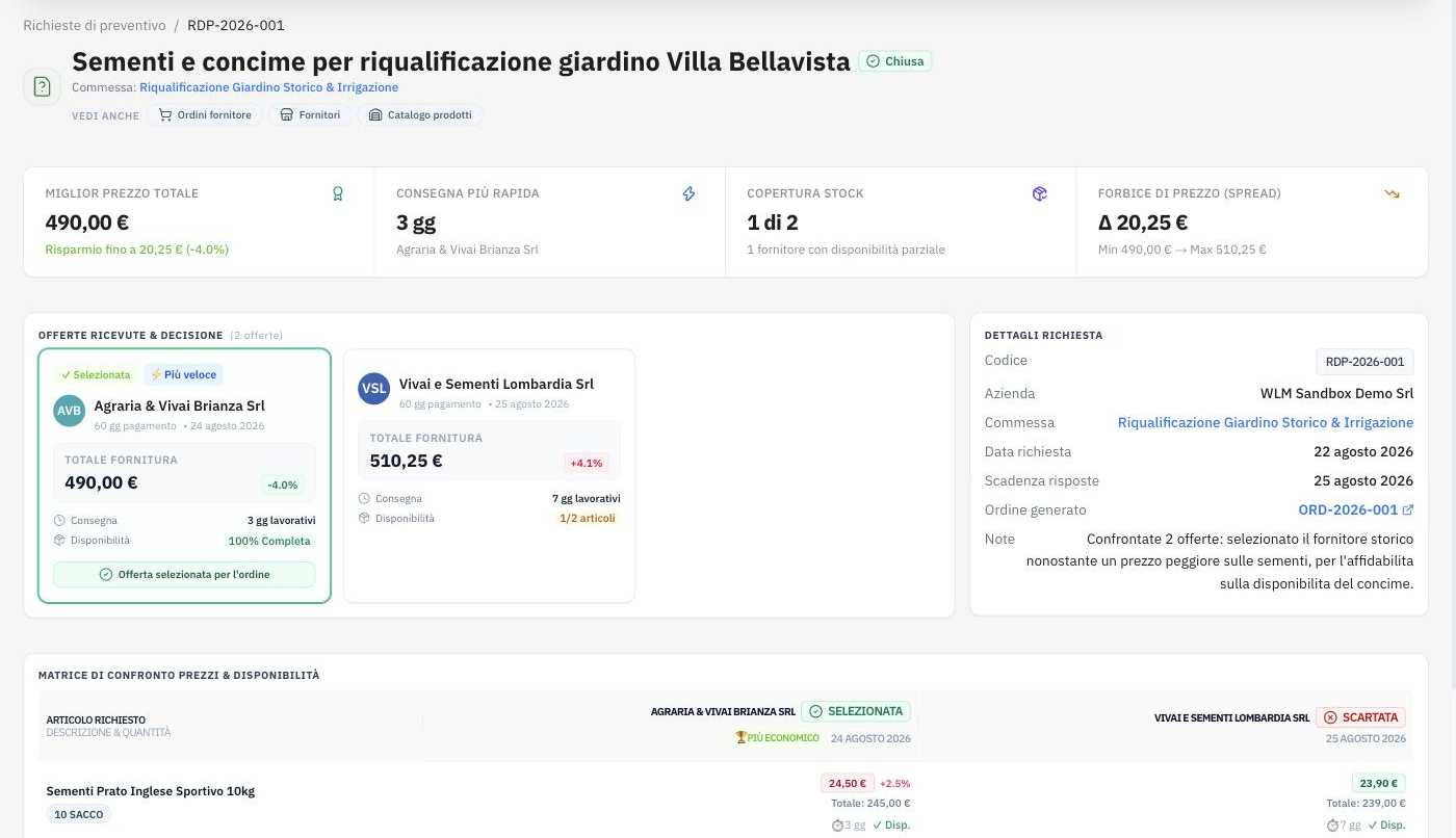 Confronto multi-fornitore di una richiesta di preventivo: prezzi, consegna e disponibilità affiancati